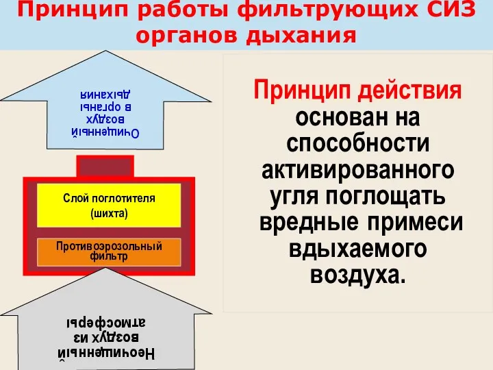 Принцип работы фильтрующих СИЗ органов дыхания Принцип действия основан на