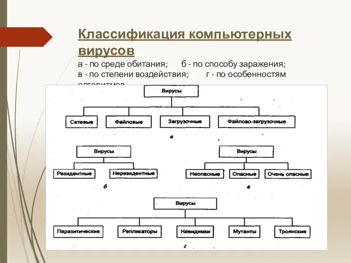 Классификация компьютерных вирусов а - по среде обитания; б -