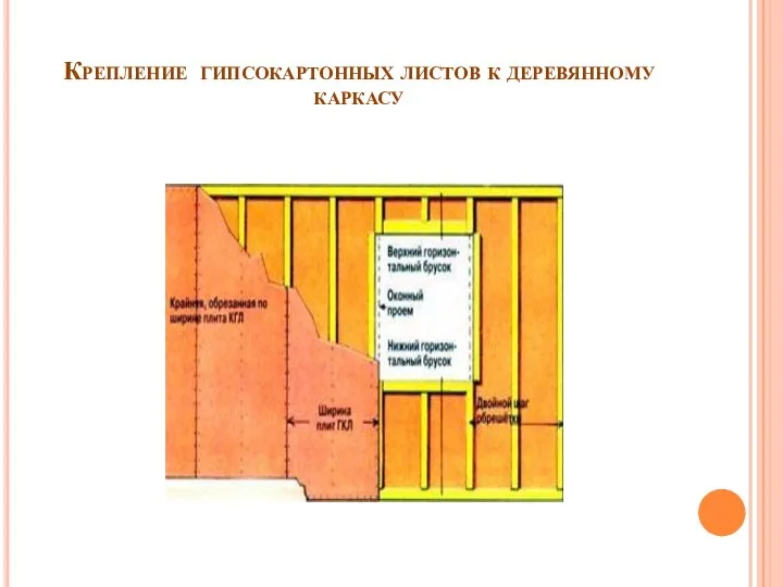 Крепление гипсокартонных листов к деревянному каркасу