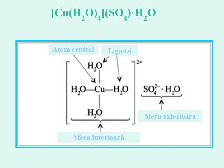 [Cu(H2O)4](SO4)·H2O Atom central Liganzi Sfera interioară Sfera exterioară