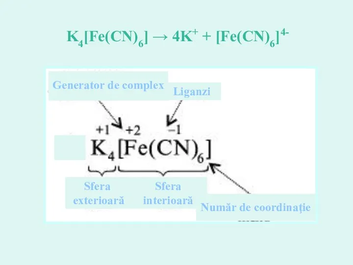 Liganzi Sfera exterioară Sfera interioară Număr de coordinaţie Generator de complex K4[Fe(CN)6] → 4K+ + [Fe(CN)6]4-