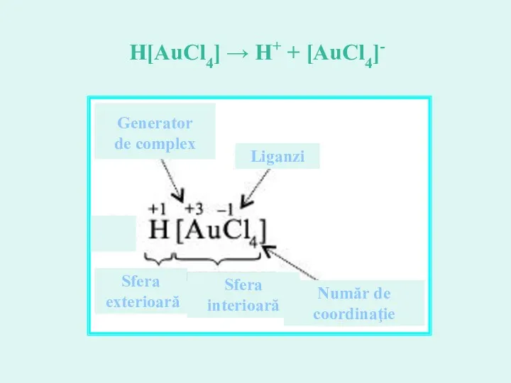 Generator de complex Liganzi Sfera exterioară Sfera interioară Număr de coordinaţie H[AuCl4] → H+ + [AuCl4]-