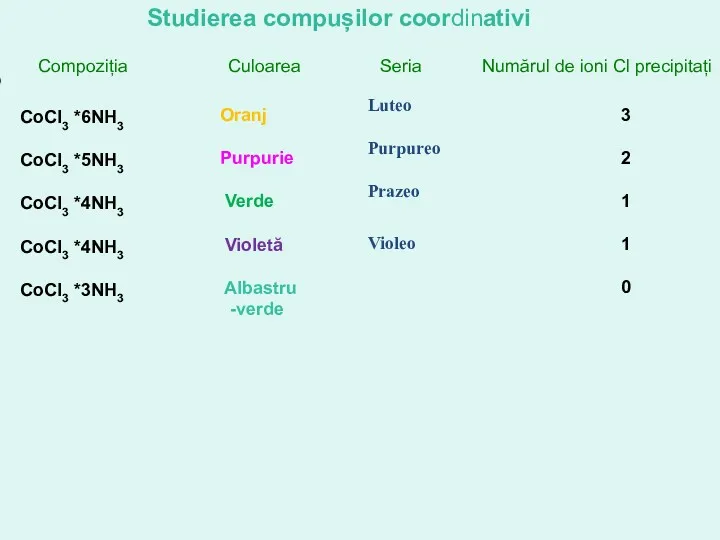 Compoziția Culoarea Seria Numărul de ioni Cl precipitați Oranj Purpurie