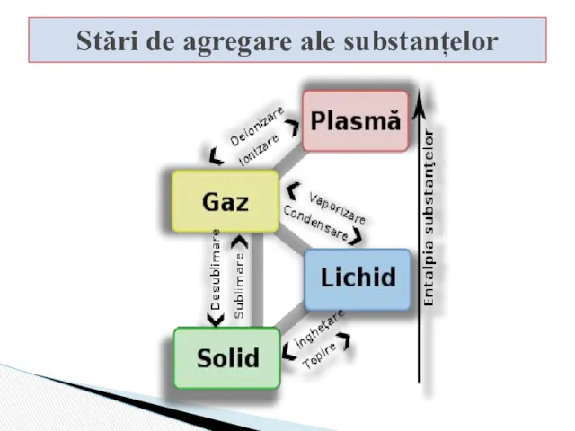 Stări de agregare ale substanțelor