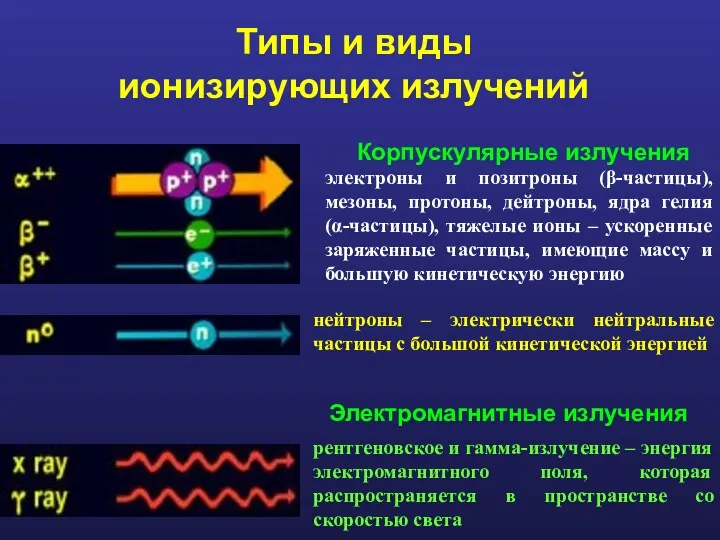 Типы и виды ионизирующих излучений Корпускулярные излучения Электромагнитные излучения электроны