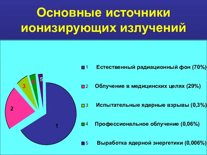 Основные источники ионизирующих излучений 1 2 3 4 5 1