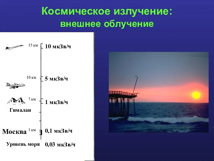 Космическое излучение: внешнее облучение 10 мкЗв/ч 5 мкЗв/ч 1 мкЗв/ч