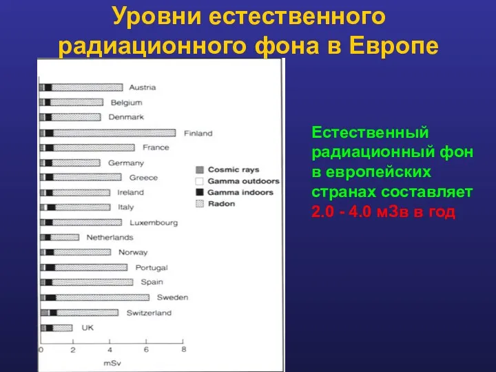 Уровни естественного радиационного фона в Европе Естественный радиационный фон в