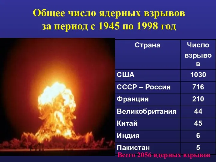 Общее число ядерных взрывов за период с 1945 по 1998 год Всего 2056 ядерных взрывов