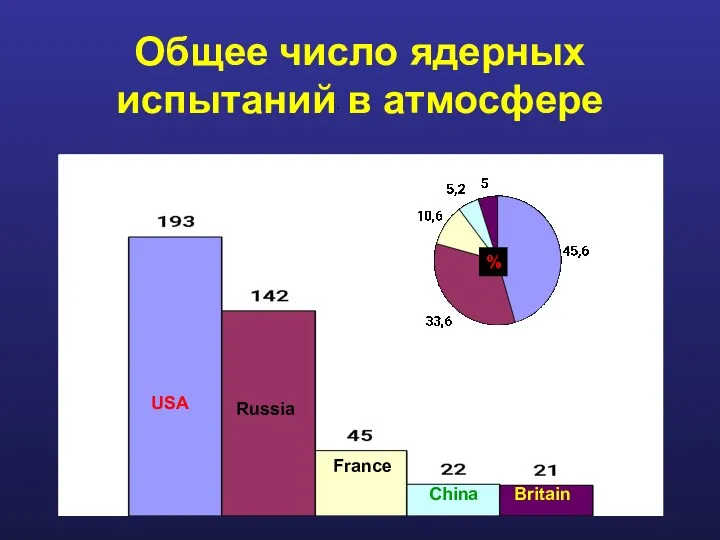 Общее число ядерных испытаний в атмосфере USA Russia France China Britain %