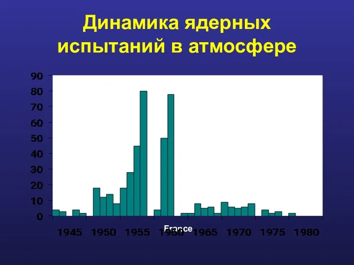 Динамика ядерных испытаний в атмосфере France