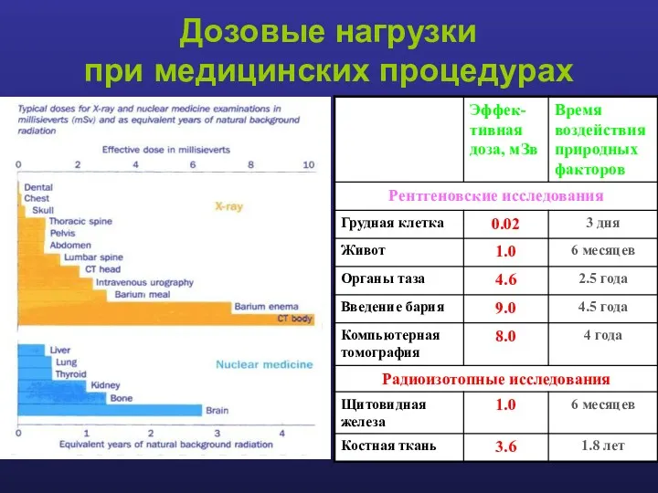 Дозовые нагрузки при медицинских процедурах