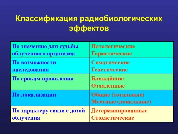 Классификация радиобиологических эффектов