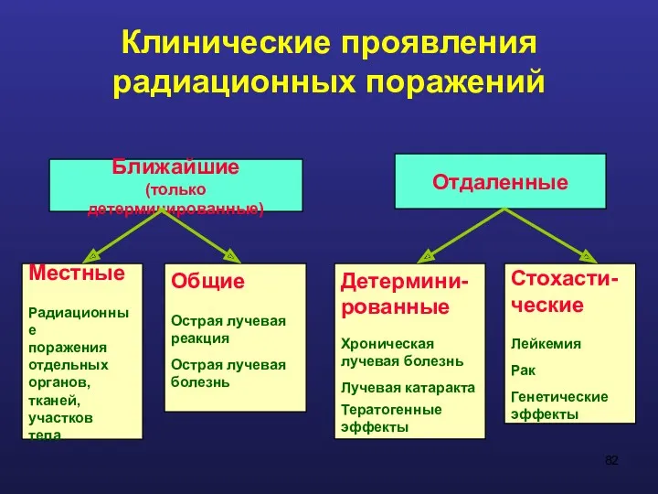 Клинические проявления радиационных поражений Ближайшие (только детерминированные) Отдаленные Местные Радиационные