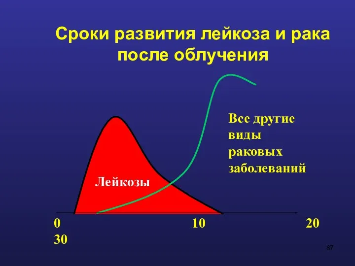 Сроки развития лейкоза и рака после облучения 0 10 20