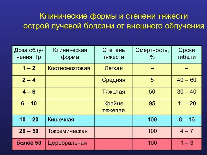 Клинические формы и степени тяжести острой лучевой болезни от внешнего облучения