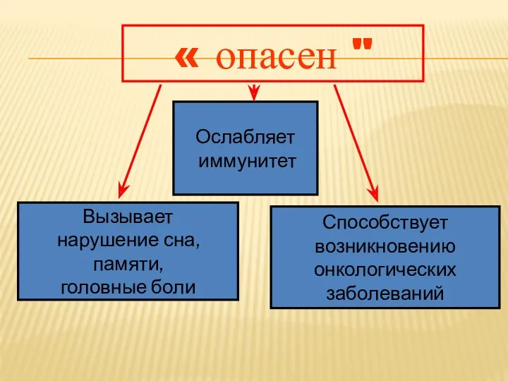 « опасен " Ослабляет иммунитет Способствует возникновению онкологических заболеваний Вызывает нарушение сна, памяти, головные боли