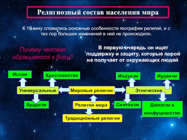 Религиозный состав населения мира К 18 веку сложились основные особенности