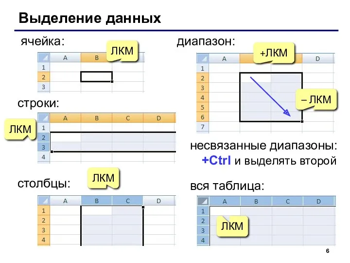 Выделение данных ячейка: +ЛКМ – ЛКМ диапазон: вся таблица: ЛКМ