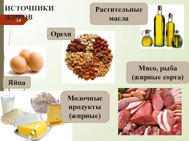ИСТОЧНИКИ ЖИРОВ Яйца Мясо, рыба (жирные сорта) Молочные продукты (жирные) Орехи Растительные масла