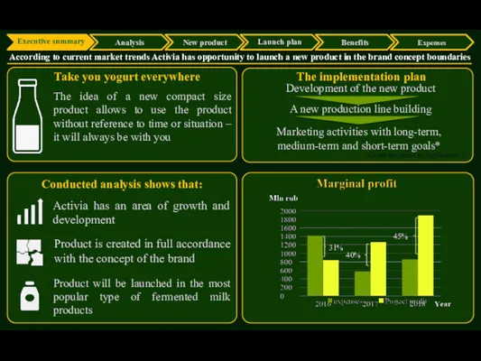 45% 40% 31% Conducted analysis shows that: The idea of