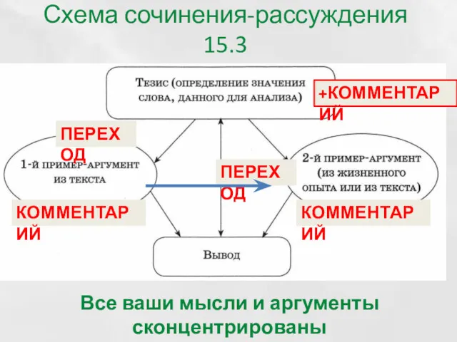 Схема сочинения-рассуждения 15.3 Все ваши мысли и аргументы сконцентрированы на