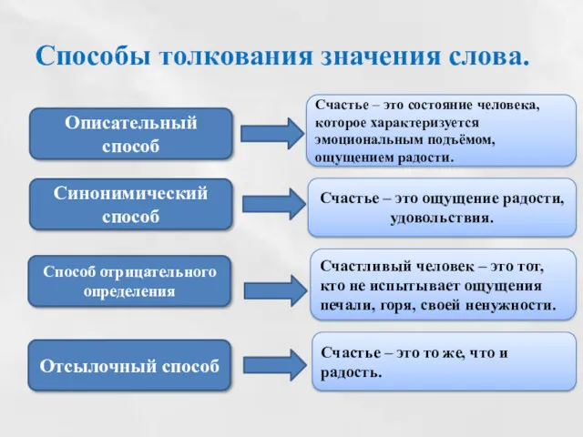 Способы толкования значения слова. Описательный способ Синонимический способ Способ отрицательного