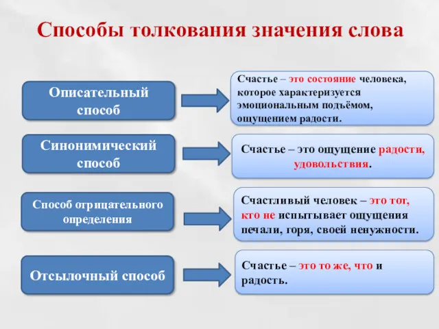 Способы толкования значения слова Описательный способ Синонимический способ Способ отрицательного