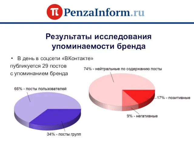 В день в соцсети «ВКонтакте» публикуется 29 постов с упоминанием бренда Результаты исследования упоминаемости бренда