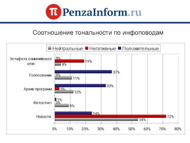 Соотношение тональности по инфоповодам