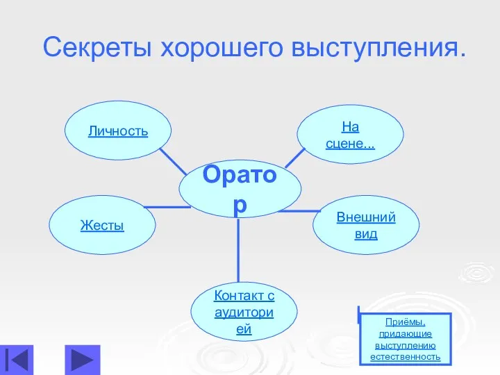 Секреты хорошего выступления. Личность Контакт с аудиторией На сцене... Внешний