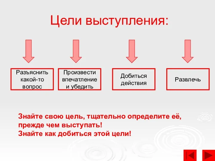 Цели выступления: Разъяснить какой-то вопрос Произвести впечатление и убедить Добиться