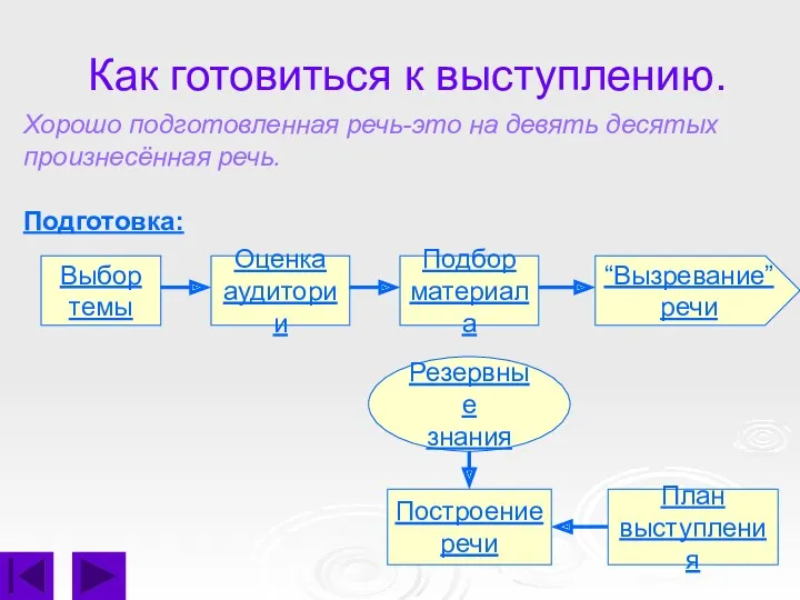 Как готовиться к выступлению. Хорошо подготовленная речь-это на девять десятых