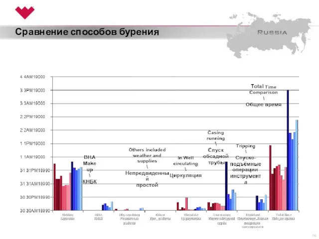 Сравнение способов бурения