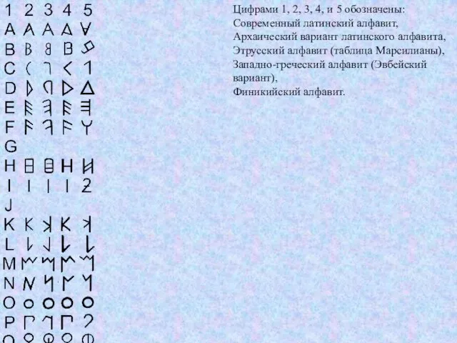 Цифрами 1, 2, 3, 4, и 5 обозначены: Современный латинский