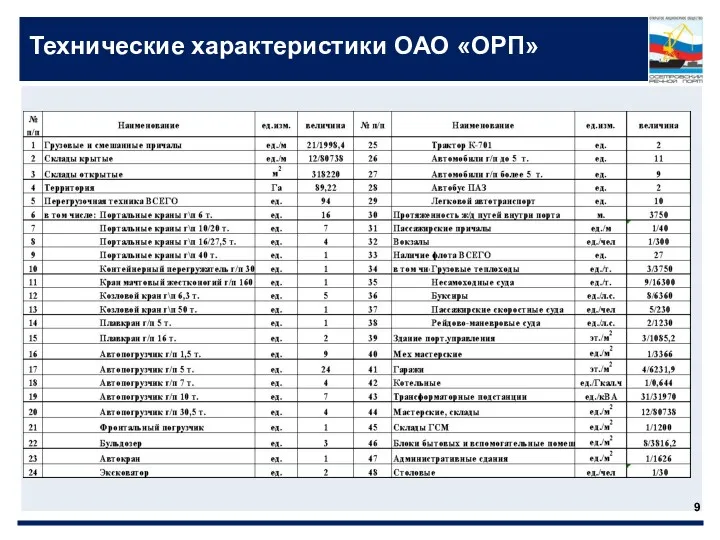 Технические характеристики ОАО «ОРП»