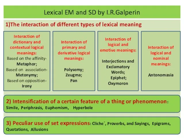 Lexical EM and SD by I.R.Galperin 1)The interaction of different