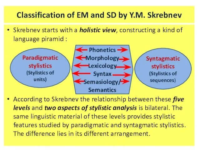 Classification of EM and SD by Y.M. Skrebnev Skrebnev starts with a holistic