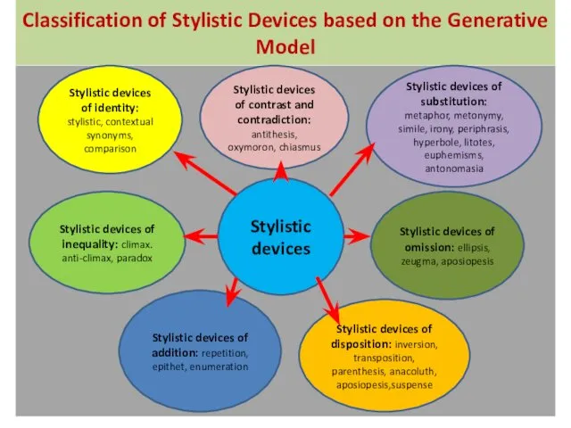 Classification of Stylistic Devices based on the Generative Model Stylistic devices Stylistic devices