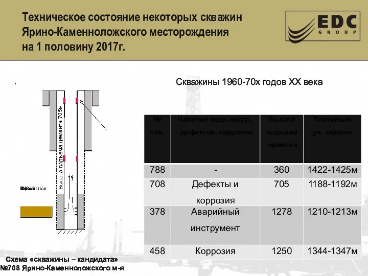 Техническое состояние некоторых скважин Ярино-Каменноложского месторождения на 1 половину 2017г. Схема «скважины –