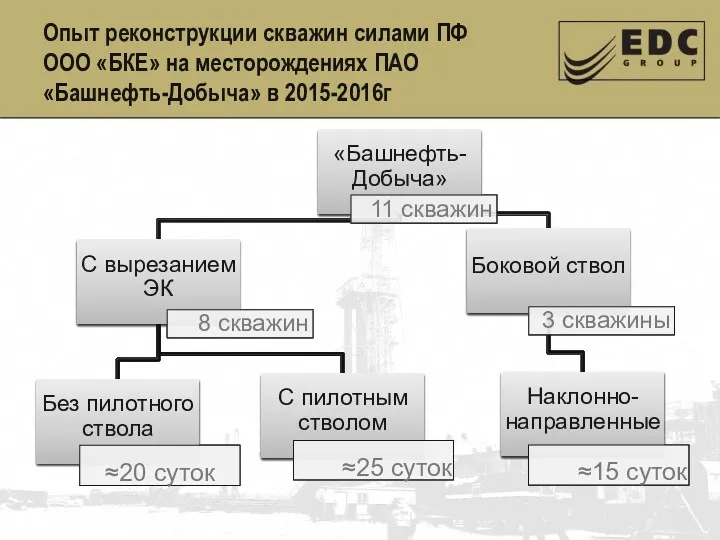 Опыт реконструкции скважин силами ПФ ООО «БКЕ» на месторождениях ПАО «Башнефть-Добыча» в 2015-2016г