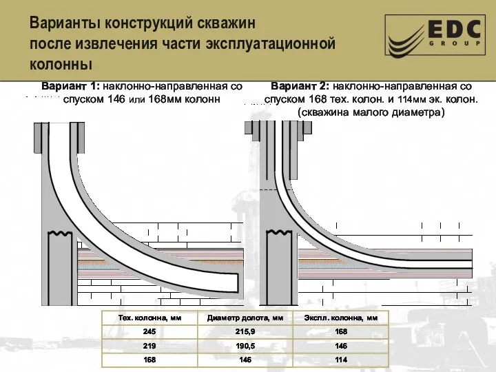 Варианты конструкций скважин после извлечения части эксплуатационной колонны Вариант 1: наклонно-направленная со спуском