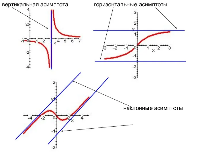 вертикальная асимптота горизонтальные асимптоты наклонные асимптоты