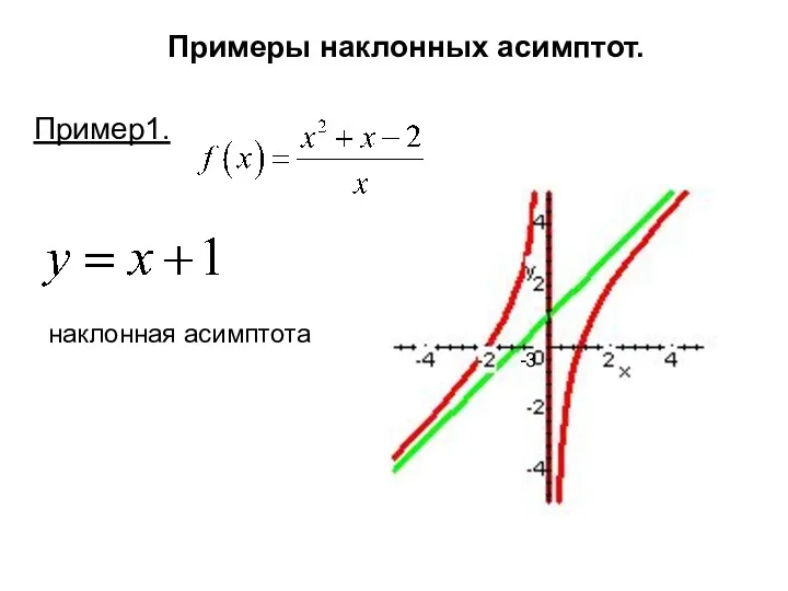 Примеры наклонных асимптот. Пример1. -3 наклонная асимптота