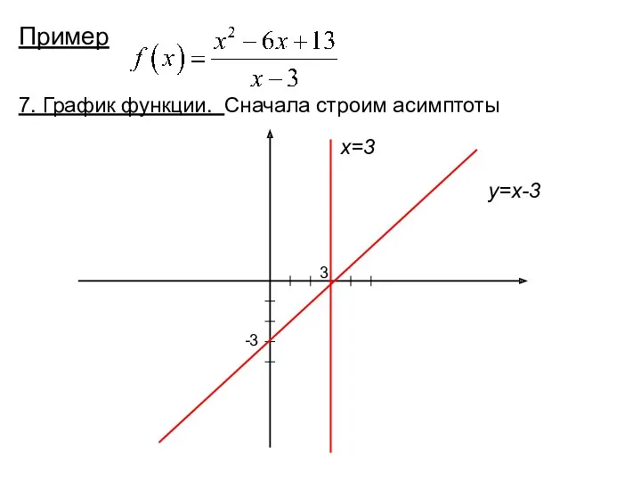 Пример 7. График функции. Сначала строим асимптоты 3 -3 x=3 y=x-3