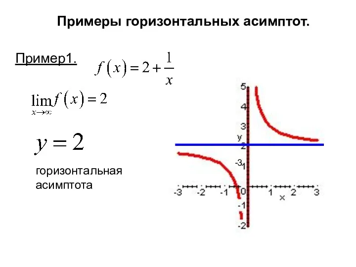 Примеры горизонтальных асимптот. Пример1. -3 горизонтальная асимптота