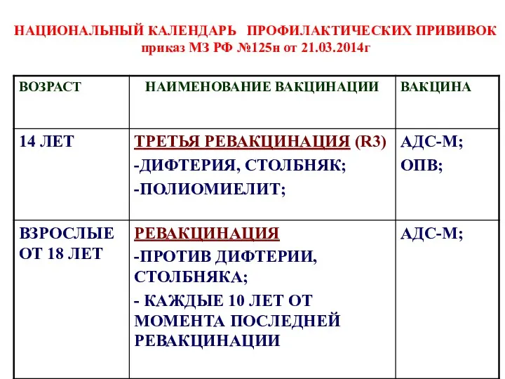 НАЦИОНАЛЬНЫЙ КАЛЕНДАРЬ ПРОФИЛАКТИЧЕСКИХ ПРИВИВОК приказ МЗ РФ №125н от 21.03.2014г