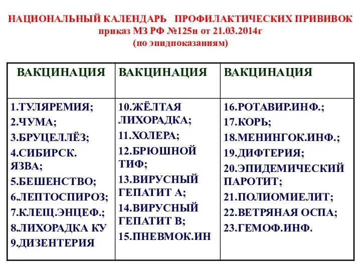 НАЦИОНАЛЬНЫЙ КАЛЕНДАРЬ ПРОФИЛАКТИЧЕСКИХ ПРИВИВОК приказ МЗ РФ №125н от 21.03.2014г (по эпидпоказаниям)