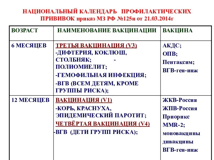 НАЦИОНАЛЬНЫЙ КАЛЕНДАРЬ ПРОФИЛАКТИЧЕСКИХ ПРИВИВОК приказ МЗ РФ №125н от 21.03.2014г