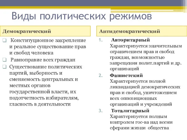 Виды политических режимов Демократический Антидемократический Конституционное закрепление и реальное существование